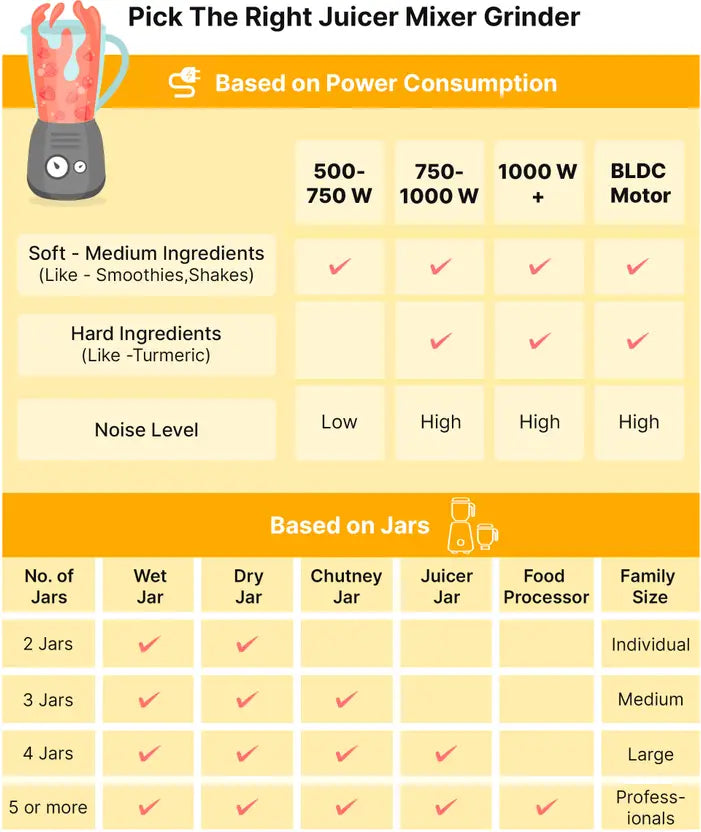 V-Guard Celera 750W 750 W Juicer Mixer Grinder