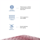 Peps Restonic Bonnell Sanibel 6-inch Spring Mattress with Free Pillow